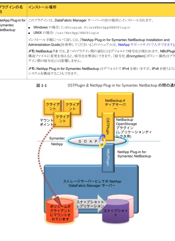 図 1-1 OSTPlugin と NetApp Plug-in for Symantec NetBackup の間の通信