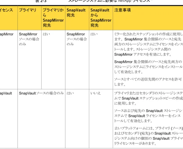 表 2-3 ストレージシステムに必要な NetApp ライセンス * 注意事項SnapVault から SnapMirror 宛先SnapVault宛先プライマリからSnapMirror宛先プライマリライセンス ミラー化されたスナップショットの作成に使用し ます。 SnapMirror 集合関係のソースと宛先 両方のストレージシステムにライセンスをインス トールします。ストレージシステム間の SnapMirror アクセスを有効にします。 SnapMirror 集合関係のソースと宛先両方の ストレージシステ