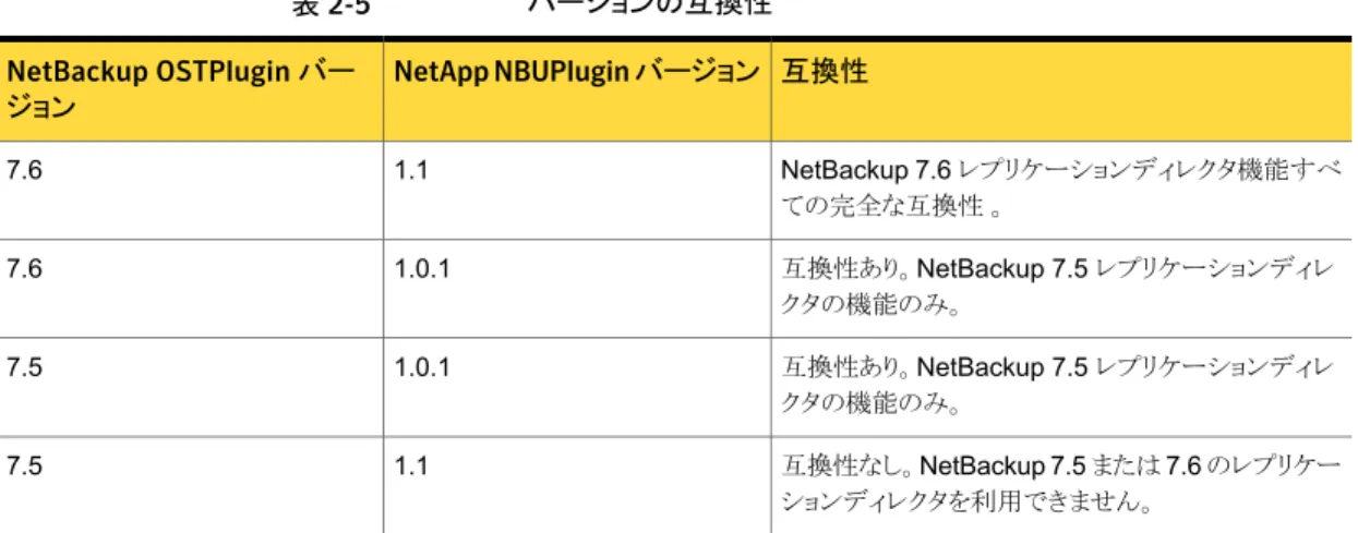 表 2-5 バージョンの互換性 互換性NetApp NBUPlugin バージョンNetBackup OSTPlugin バー ジョン NetBackup 7.6 レプリケーションディレクタ機能すべ ての完全な互換性 。1.17.6 互換性あり。NetBackup 7.5 レプリケーションディレ クタの機能のみ。1.0.17.6 互換性あり。NetBackup 7.5 レプリケーションディレ クタの機能のみ。1.0.17.5 互換性なし。NetBackup 7.5 または 7.6 のレプリケー ションディレ