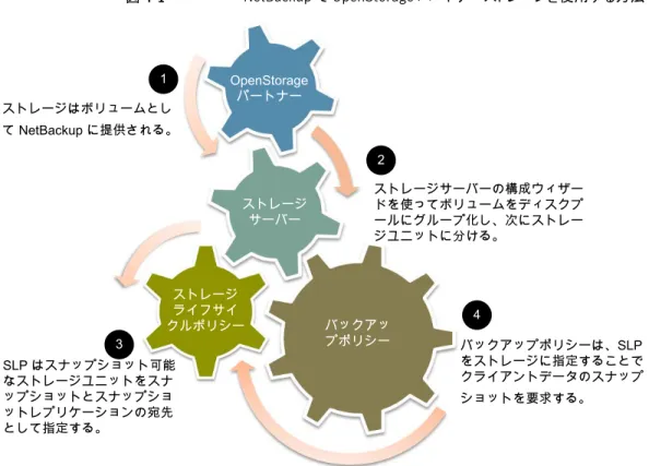 図 4-1 NetBackup で OpenStorage パートナーストレージを使用する方法 OpenStorage パートナー ストレージ サーバー ストレージ ライフサイ クルポリシー バックアッ プポリシー12 3 4 ストレージサーバーの構成ウィザードを使ってボリュームをディスクプールにグループ化し、次にストレージユニットに分ける。ストレージはボリュームとして NetBackup に提供される。 バックアップポリシーは、SLP をストレージに指定することで クライアントデータのスナップ ショットを