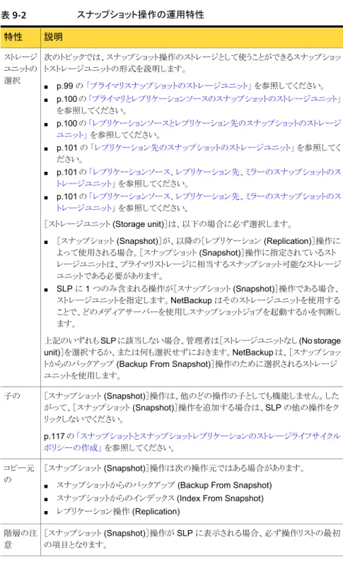 表 9-2 スナップショット操作の運用特性 説明特性 次のトピックでは、スナップショット操作のストレージとして使うことができるスナップショッ トストレージユニットの形式を説明します。 ■ p.99 の  「プライマリスナップショットのストレージユニット」  を参照してください。 ■ p.100 の  「プライマリとレプリケーションソースのスナップショットのストレージユニット」 を参照してください。 ■ p.100 の  「レプリケーションソースとレプリケーション先のスナップショットのストレージ ユニット」 