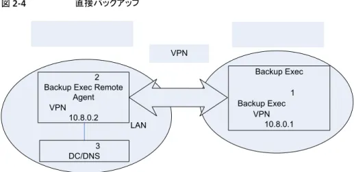 図 2-4 直接バックアップ LAN Backup Exec1Backup ExecVPN10.8.0.1VPN2Backup Exec Remote
