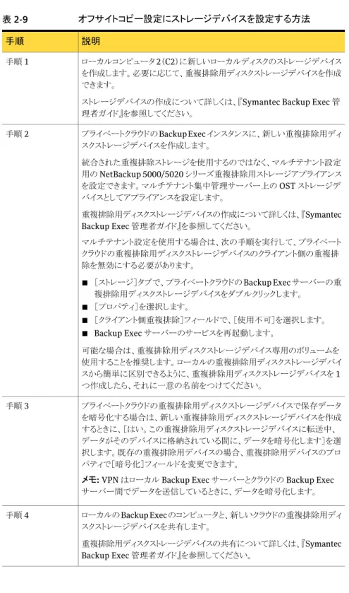 表 2-9 オフサイトコピー設定にストレージデバイスを設定する方法 説明手順 ローカルコンピュータ 2（C2）に新しいローカルディスクのストレージデバイス を作成します。必要に応じて、重複排除用ディスクストレージデバイスを作成 できます。