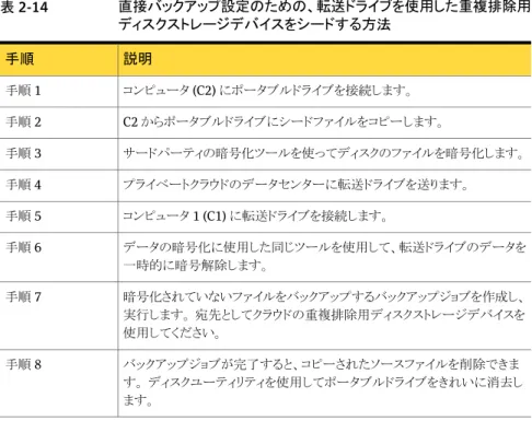表 2-14 直接バックアップ設定のための、転送ドライブを使用した重複排除用 ディスクストレージデバイスをシードする方法 説明手順 コンピュータ (C2) にポータブルドライブを接続します。手順 1 C2 からポータブルドライブにシードファイルをコピーします。 手順 2 サードパーティの暗号化ツールを使ってディスクのファイルを暗号化します。 手順 3 プライベートクラウドのデータセンターに転送ドライブを送ります。 手順 4 コンピュータ 1 (C1) に転送ドライブを接続します。手順 5 データの暗号化に使