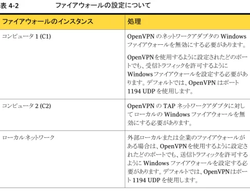 表 4-2 ファイアウォールの設定について 処理ファイアウォールのインスタンス OpenVPN のネットワークアダプタの Windows ファイアウォールを無効にする必要があります。 OpenVPN を使用するように設定されたどのポー トでも、受信トラフィックを許可するように Windows ファイアウォールを設定する必要があ ります。デフォルトでは、OpenVPN はポート 1194 UDP を使用します。コンピュータ 1 (C1) OpenVPN の TAP ネットワークアダプタに対し て ローカルの 