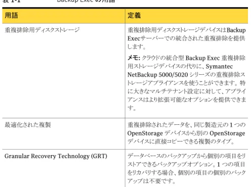 表 1-1 Backup Exec の用語 定義用語 重複排除用ディスクストレージデバイスは Backup Execサーバーでの統合された重複排除を提供 します。 メモ:  クラウドの統合型 Backup Exec 重複排除 用ストレージデバイスの代りに、Symantec NetBackup 5000/5020 シリーズの重複排除ス トレージアプライアンスを使うことができます。 特 に大きなマルチテナント設定に対して、アプライ アンスはより拡張可能なオプションを提供できま す。重複排除用ディスクストレージ 