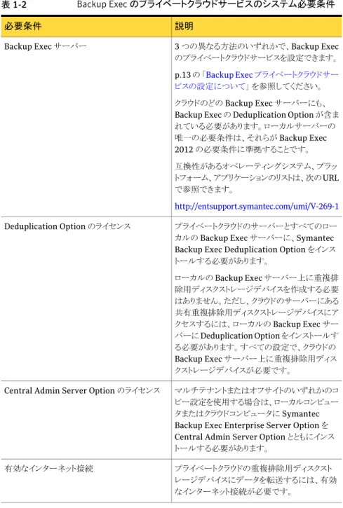 表 1-2 Backup Exec のプライベートクラウドサービスのシステム必要条件 説明必要条件 3 つの異なる方法のいずれかで、Backup Exec のプライベートクラウドサービスを設定できます。 p.13 の  「Backup Exec プライベートクラウドサー ビスの設定について」  を参照してください。 クラウドのどの Backup Exec サーバーにも、 Backup Exec の Deduplication Option が含ま れている必要があります。ローカルサーバーの 唯一の必要条件は