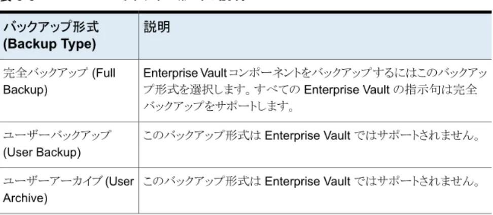 表 3-3  は Enterprise Vault Agent で利用可能なバックアップの形式を記述します。 バックアップされるデータの形式について詳しくは、p.43 の  「Enterprise Vault の指示 句とそれらがバックアップするデータについて」  を参照してください。 を参照してください。 表 3-3 バックアップ形式の説明 説明バックアップ形式 (Backup Type) Enterprise Vault コンポーネントをバックアップするにはこのバックアッ プ形式を選択します。すべての 