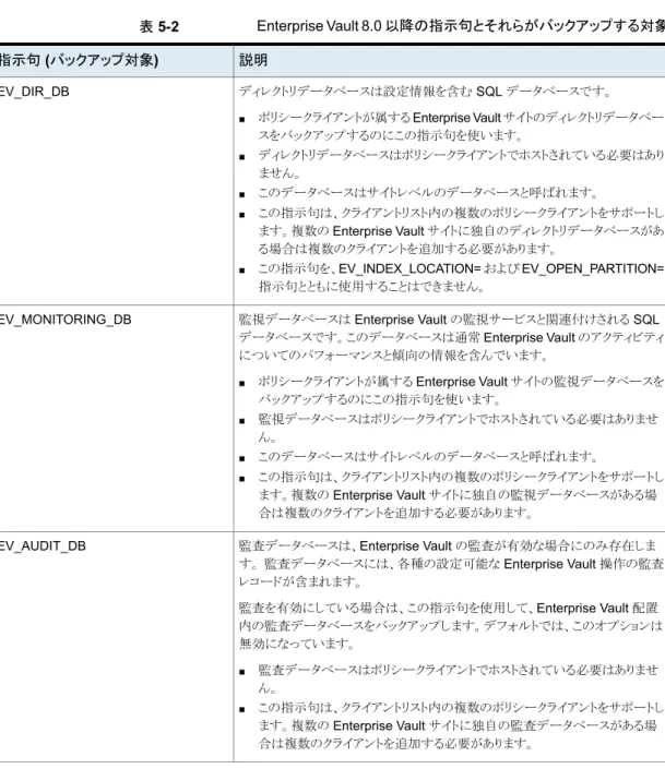 表 5-2 Enterprise Vault 8.0 以降の指示句とそれらがバックアップする対象 説明指示句 (バックアップ対象) ディレクトリデータベースは設定情報を含む SQL データベースです。 ■ ポリシークライアントが属する Enterprise Vault サイトのディレクトリデータベー スをバックアップするのにこの指示句を使います。 ■ ディレクトリデータベースはポリシークライアントでホストされている必要はあり ません。 ■ このデータベースはサイトレベルのデータベースと呼ばれます。 ■ この