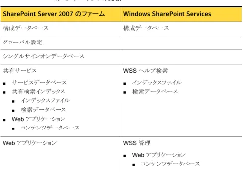 表 1-3 SharePoint Server 2007 および Windows SharePoint Services 3.0 のコンポーネントの比較