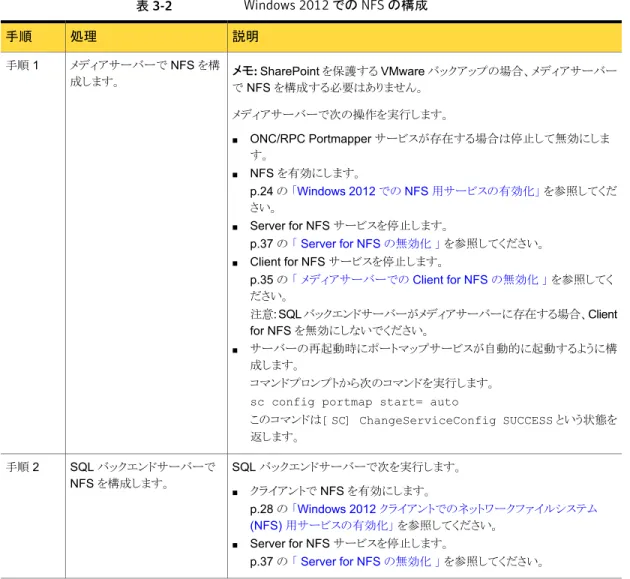 表 3-2 Windows 2012 での NFS の構成 説明処理手順 メモ:  SharePoint を保護する VMware バックアップの場合、メディアサーバー で NFS を構成する必要はありません。 メディアサーバーで次の操作を実行します。 ■ ONC/RPC Portmapper サービスが存在する場合は停止して無効にしま す。 ■ NFS を有効にします。 p.24 の  「Windows 2012 での NFS 用サービスの有効化」  を参照してくだ さい。 ■ Server for NF