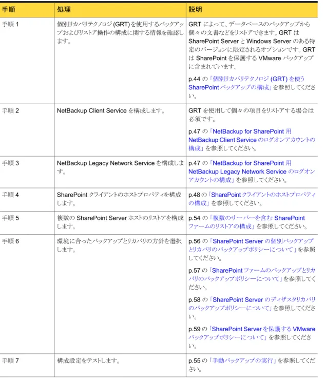 表 4-1 NetBackup for SharePoint の構成 説明処理手順 GRT によって、データベースのバックアップから 個々の文書などをリストアできます。GRT は SharePoint Server と Windows Server のある特 定のバージョンに限定されるオプションです。GRT は SharePoint を保護する VMware バックアップ に含まれています。 p.44 の  「個別リカバリテクノロジ (GRT) を使う SharePoint バックアップの構成」  を参照し