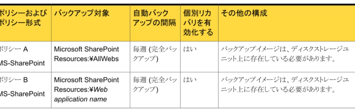 表 5-1 個別リカバリの NetBackup for SharePoint ポリシーの例 その他の構成個別リカ バリを有 効化する自動バックアップの間隔バックアップ対象ポリシーおよびポリシー形式 バックアップイメージは、ディスクストレージユ ニット上に存在している必要があります。はい毎週 (完全バッ クアップ)Microsoft SharePointResources:¥AllWebsポリシー A MS-SharePoint バックアップイメージは、ディスクストレージユ ニット上に存在している必要がありま