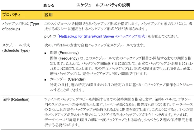 表 5-6  に、SharePoint エージェントで使用可能なバックアップ形式を示します。