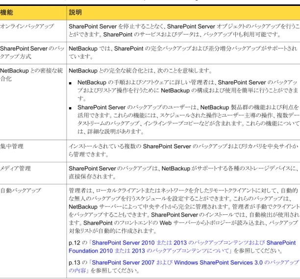 表 1-1  に、NetBackup for SharePoint Agent の機能を示します。 表 1-1 NetBackup for SharePoint Agent の機能