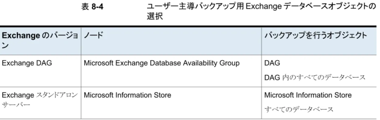 表 8-4 ユーザー主導バックアップ用 Exchange データベースオブジェクトの 選択 バックアップを行うオブジェクトノードExchange のバージョ ン DAG DAG 内のすべてのデータベースMicrosoft Exchange Database Availability Group
