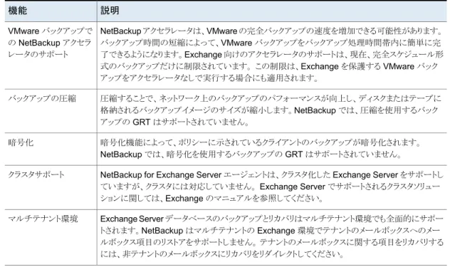 表 1-2 NetBackup for Exchange の用語 定義または説明