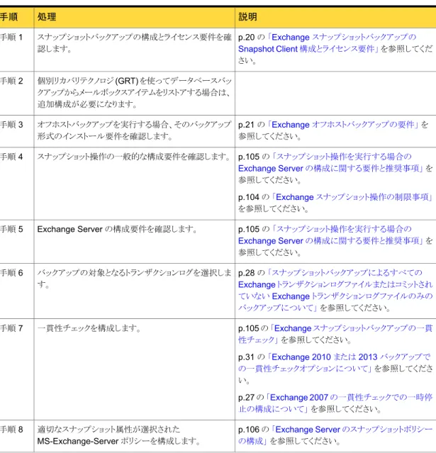 表 7-15 Exchange Server のスナップショットバックアップの構成 説明処理手順 p.20 の  「Exchange スナップショットバックアップの Snapshot Client 構成とライセンス要件」  を参照してくだ さい。スナップショットバックアップの構成とライセンス要件を確認します。手順 1 個別リカバリテクノロジ (GRT) を使ってデータベースバッ クアップからメールボックスアイテムをリストアする場合は、 追加構成が必要になります。手順 2 p.21 の  「Exchange 