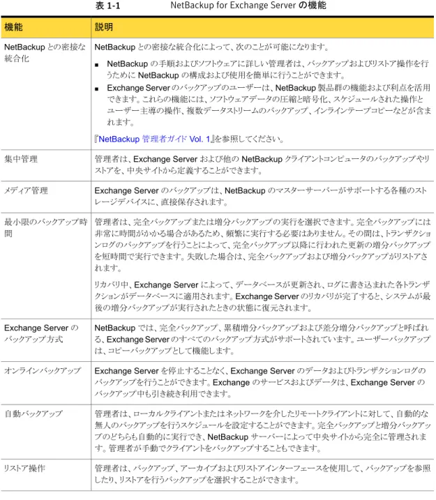 表 1-1 NetBackup for Exchange Server の機能 説明機能 NetBackup との密接な統合化によって、次のことが可能になります。 ■ NetBackup の手順およびソフトウェアに詳しい管理者は、バックアップおよびリストア操作を行 うために NetBackup の構成および使用を簡単に行うことができます。