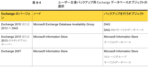 表 8-4 ユーザー主導バックアップ用 Exchange データベースオブジェクトの 選択 バックアップを行うオブジェクトノードExchange のバージョ ン DAG DAG 内のすべてのデータベースMicrosoft Exchange Database Availability Group