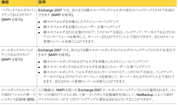 表 1-2 NetBackup for Exchange の用語