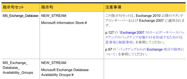 表 7-11 NetBackup for Exchange Server 指示句セットと指示句