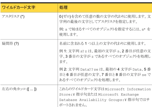 表 7-12 サポートされているワイルドカード文字 処理ワイルドカード文字 0 (ゼロ) を含めて任意の数の文字の代わりに使用します。文 字列の最後の文字としてアスタリスクを指定します。 例: a で始まるすべてのオブジェクトを指定するには、a* を 使用します。アスタリスク (*) 名前に含まれる 1 つ以上の文字の代わりに使用します。 例 1: 文字列 s?z は、最初の文字が s、2 番目が任意の文 字、3 番目の文字が z であるすべてのオブジェクトを処理し ます。 例 2: 文字列 Data??s