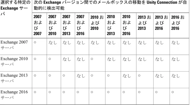 表 4：特定の Exchange サーバの選択：Exchange サーバ間のメールボックスの移動について、どのような場合 に Unity Connection が検出するか