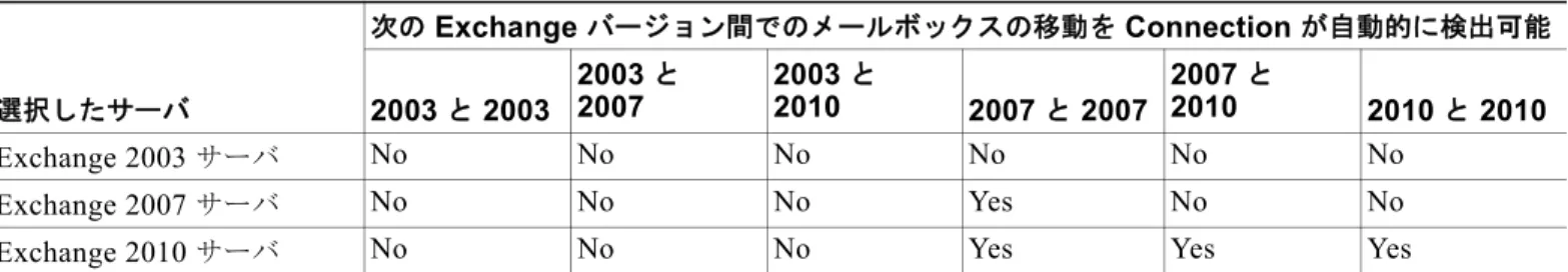 表 2-4 に、 Exchange  サーバ間でのメールボックスの移動を  Connection  が自動的に検出できる場合