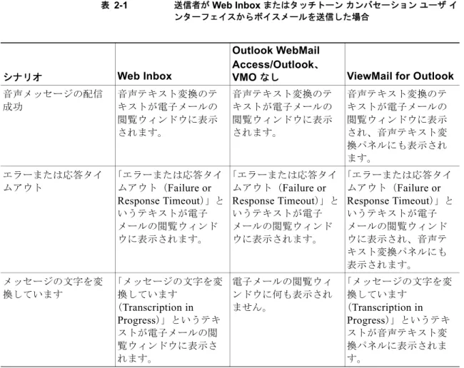 表 2-1 送信者が  Web Inbox  またはタッチトーン カンバセーション ユーザ イ