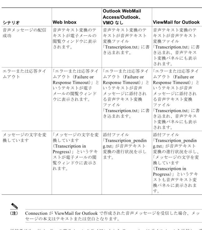 表 2-2 送信者が  ViewMail for Outlook  からボイスメールを送信した場合