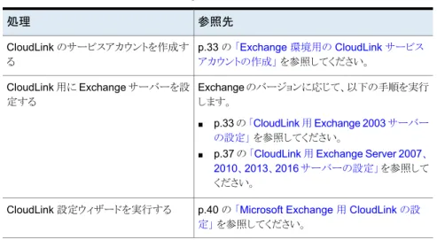 表 7-1 Microsoft Exchange を使用する場合の CloudLink の設定手順 参照先処理 p.33 の  「Exchange 環境用の CloudLink サービス アカウントの作成」  を参照してください。CloudLink のサービスアカウントを作成する Exchange のバージョンに応じて、以下の手順を実行 します。 ■ p.33 の  「CloudLink 用 Exchange 2003 サーバー の設定」  を参照してください。