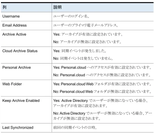 表 8-1  に、Archive User Browser に表示される各ユーザーの情報を示します。 表 8-1 Archive User Browser に表示される情報
