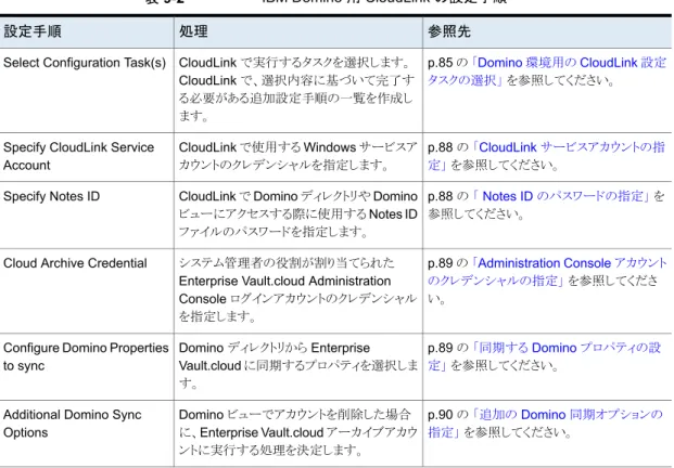 表 9-2 IBM Domino 用 CloudLink の設定手順 参照先処理設定手順 p.85 の  「Domino 環境用の CloudLink 設定 タスクの選択」  を参照してください。CloudLink で実行するタスクを選択します。CloudLink で、選択内容に基づいて完了す る必要がある追加設定手順の一覧を作成し ます。