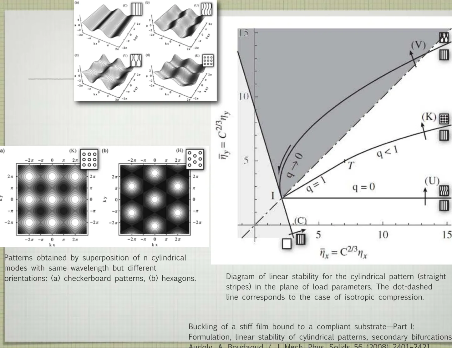 Diagram of linear stability for the cylindrical pattern (straight  stripes) in the plane of load parameters