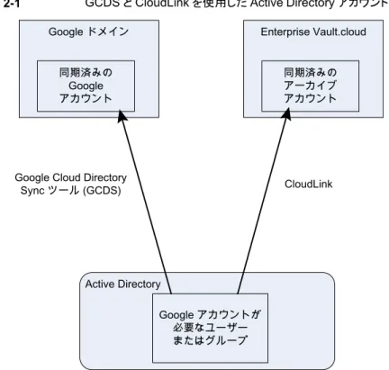 図 2-1 GCDS と CloudLink を使用した Active Directory アカウントの同期 Active Directory Enterprise Vault.cloud Google アカウントが 必要なユーザー またはグループGoogle Cloud Directory