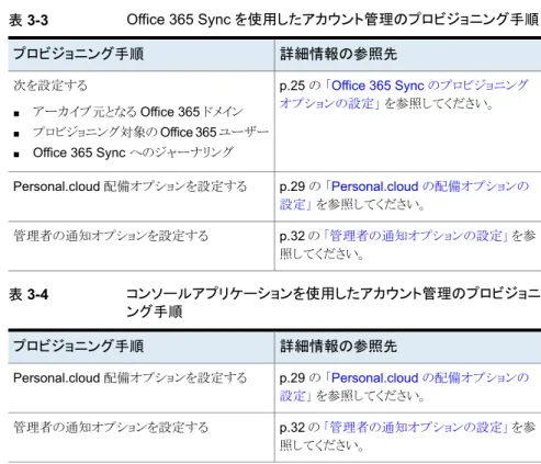 表 3-3 Office 365 Sync を使用したアカウント管理のプロビジョニング手順 詳細情報の参照先プロビジョニング手順 p.25 の  「Office 365 Sync のプロビジョニング オプションの設定」  を参照してください。次を設定する ■ アーカイブ元となる Office 365 ドメイン ■ プロビジョニング対象の Office 365 ユーザー ■ Office 365 Sync へのジャーナリング p.29 の  「Personal.cloud の配備オプションの 設定」  を参照