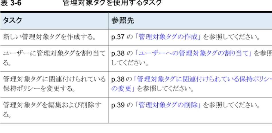 表 3-6 管理対象タグを使用するタスク 参照先タスク p.37 の  「管理対象タグの作成」  を参照してください。新しい管理対象タグを作成する。 p.38 の  「ユーザーへの管理対象タグの割り当て」  を参照 してください。ユーザーに管理対象タグを割り当てる。 p.38 の  「管理対象タグに関連付けられている保持ポリシー の変更」  を参照してください。管理対象タグに関連付けられている保持ポリシーを変更する。 p.39 の  「管理対象タグの削除」  を参照してください。管理対象タグを編集および削除