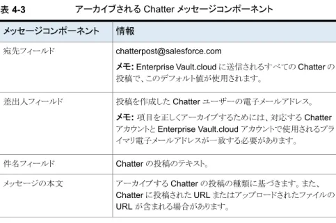 表 4-3 アーカイブされる Chatter メッセージコンポーネント 情報