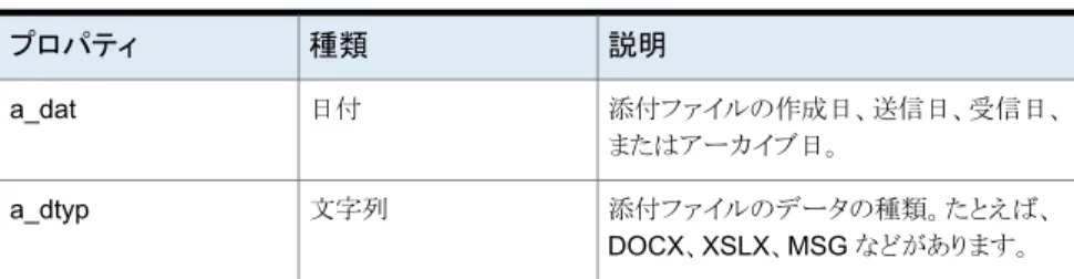 表  表 7-3  に、Enterprise Vault.cloud が Veritas Information Classifier に渡すメッセー ジ添付ファイルのプロパティを示します。