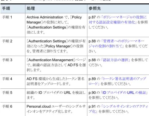 表 8-1  に、AD FS 環境と連携するための Enterprise Vault.cloud 認証サービスの設定 手順をまとめます。 表 8-1 Enterprise Vault.cloud 認証サービスの設定 参照先処理手順 p.87 の  「ポリシーマネージャの役割に 対する認証設定権限の有効化」  を参照 してください。