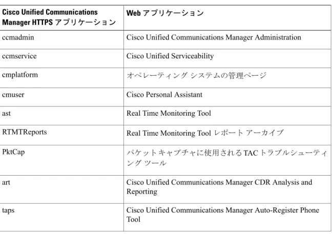 表 1：Cisco Unified Communications Manager HTTPS アプリケーション Web アプリケーションCisco Unified Communications