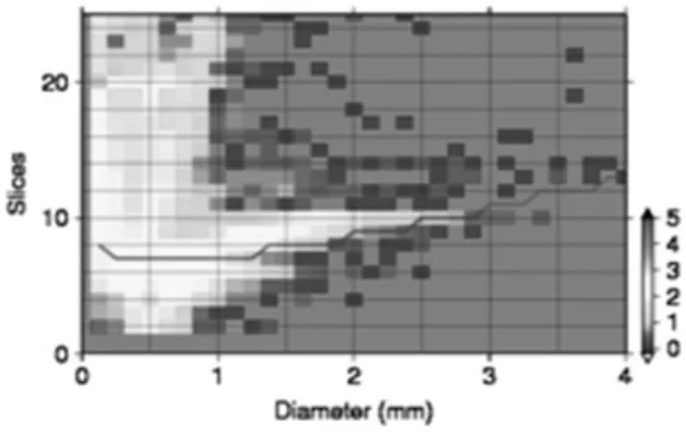 Fig. 6 Diameter vs. slice 