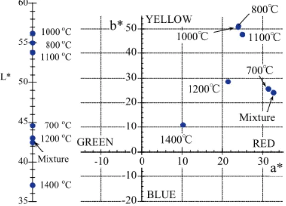 Fig. 3 Lightness and color coordinates of heat-  treated specimens  日本工業規格 JIS-K5602 ： 2008 「塗膜の日射反射率 の求め方」にしたがって，近紫外及び可視光波長域（ 300 ～ 781nm ），近赤外域（ 780 ～ 2500nm ，），全日射反射 率（ 300 ～ 2500nm ， ）として Fig.4 に示す。 0 1020304050607080 0 600 800 1000 1200 1400Reflectanc