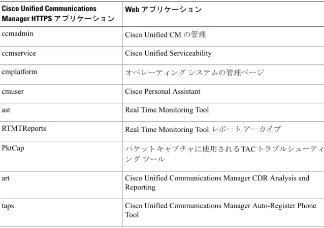 表 1：Cisco Unified Communications Manager HTTPS アプリケーション