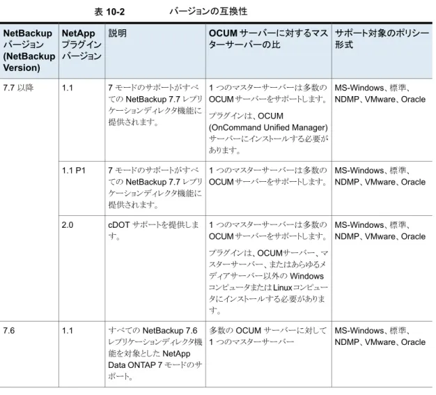 表 10-2 バージョンの互換性 サポート対象のポリシー 形式OCUM サーバーに対するマスターサーバーの比説明NetAppプラグイン バージョンNetBackupバージョン (NetBackup Version) MS-Windows、標準、 NDMP、VMware、Oracle1 つのマスターサーバーは多数のOCUM サーバーをサポートします。 プラグインは、OCUM