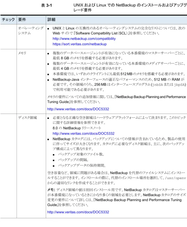 表 3-1 UNIX および Linux での NetBackup のインストールおよびアップグ レード要件 詳細要件チェック ■ UNIX と Linux の互換性のあるオペレーティングシステムの完全なリストについては、次の Web サイトで 『Software Compatbility List（SCL）』を参照してください。