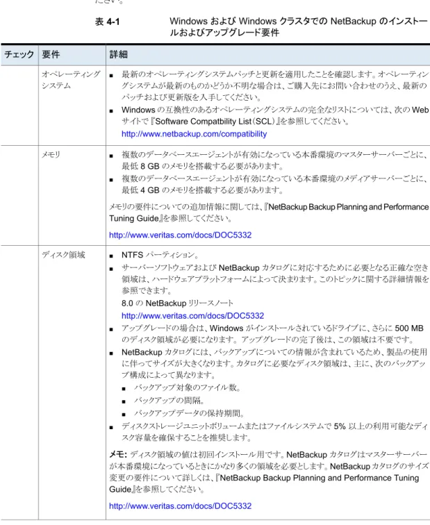 表 4-1 Windows および Windows クラスタでの NetBackup のインストー ルおよびアップグレード要件 詳細要件チェック ■ 最新のオペレーティングシステムパッチと更新を適用したことを確認します。オペレーティン グシステムが最新のものかどうか不明な場合は、ご購入先にお問い合わせのうえ、最新の パッチおよび更新版を入手してください。 ■ Windows の互換性のあるオペレーティングシステムの完全なリストについては、次の Web サイトで 『Software Compatbility 