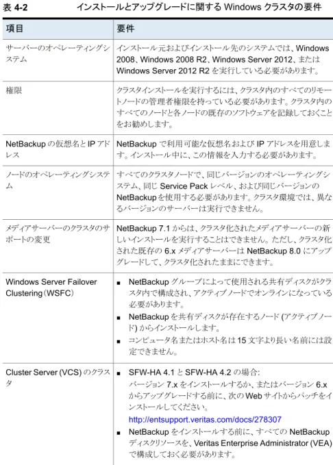 表 4-2 インストールとアップグレードに関する Windows クラスタの要件 要件