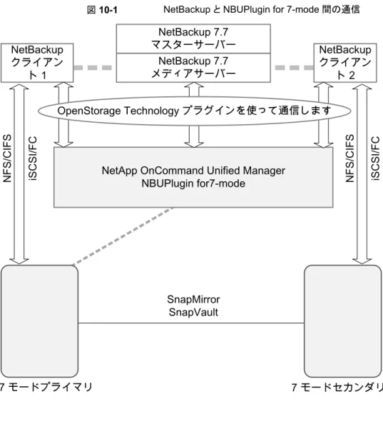 図 10-1 NetBackup と NBUPlugin for 7-mode 間の通信